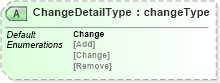 XSD Diagram of ChangeDetailType in schema papinetcommondefsv2r40_xsd (papiNet - e-business standard for the paper and forest industry)