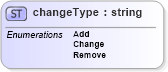 XSD Diagram of changeType in schema papinetcommondefsv2r40_xsd (papiNet - e-business standard for the paper and forest industry)