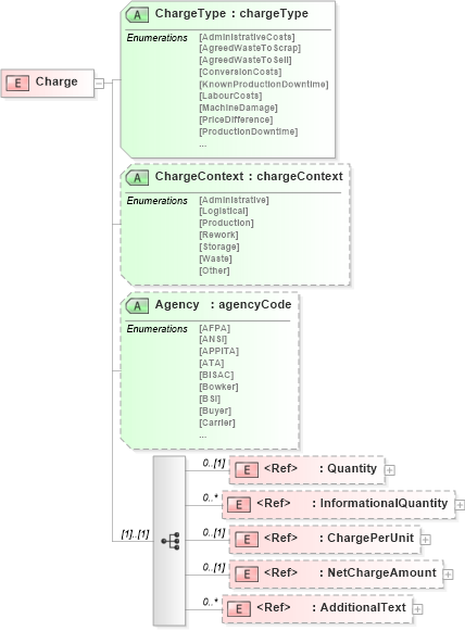 XSD Diagram of Charge in schema papinetcommondefsv2r40_xsd (papiNet - e-business standard for the paper and forest industry)