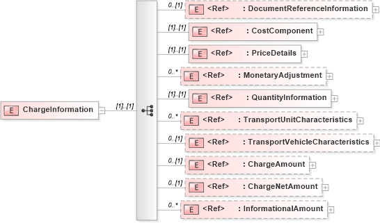 XSD Diagram of ChargeInformation in schema papinetcommondefsv2r40_xsd (papiNet - e-business standard for the paper and forest industry)
