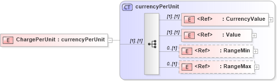 XSD Diagram of ChargePerUnit in schema papinetcommondefsv2r40_xsd (papiNet - e-business standard for the paper and forest industry)