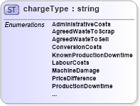 XSD Diagram of chargeType in schema papinetcommondefsv2r40_xsd (papiNet - e-business standard for the paper and forest industry)