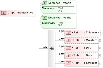 XSD Diagram of ChipCharacteristics in schema papinetcommondefsv2r40_xsd (papiNet - e-business standard for the paper and forest industry)