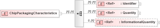 XSD Diagram of ChipPackagingCharacteristics in schema papinetcommondefsv2r40_xsd (papiNet - e-business standard for the paper and forest industry)