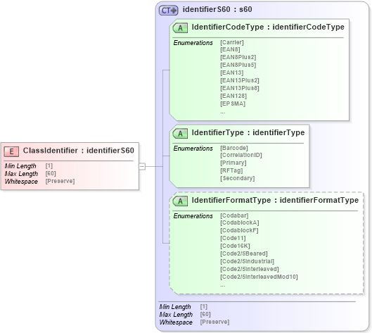 XSD Diagram of ClassIdentifier in schema papinetcommondefsv2r40_xsd (papiNet - e-business standard for the paper and forest industry)