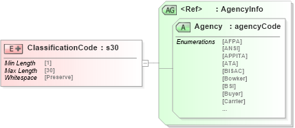 XSD Diagram of ClassificationCode in schema papinetcommondefsv2r40_xsd (papiNet - e-business standard for the paper and forest industry)
