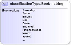 XSD Diagram of classificationType.Book in schema papinetcommondefsv2r40_xsd (papiNet - e-business standard for the paper and forest industry)