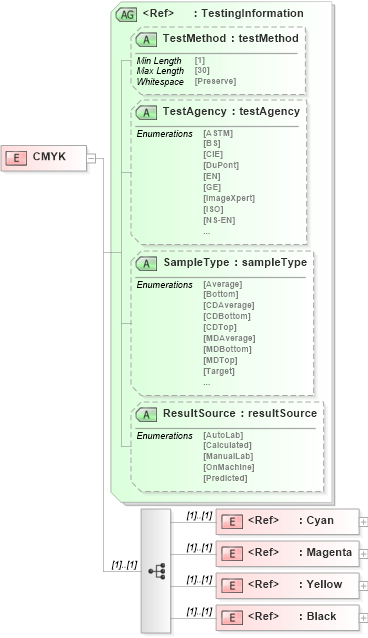 XSD Diagram of CMYK in schema papinetcommondefsv2r40_xsd (papiNet - e-business standard for the paper and forest industry)