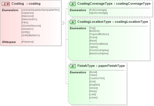 XSD Diagram of Coating in schema papinetcommondefsv2r40_xsd (papiNet - e-business standard for the paper and forest industry)