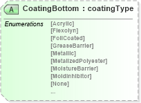XSD Diagram of CoatingBottom in schema papinetcommondefsv2r40_xsd (papiNet - e-business standard for the paper and forest industry)