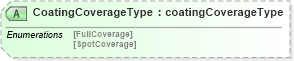 XSD Diagram of CoatingCoverageType in schema papinetcommondefsv2r40_xsd (papiNet - e-business standard for the paper and forest industry)