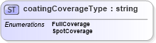 XSD Diagram of coatingCoverageType in schema papinetcommondefsv2r40_xsd (papiNet - e-business standard for the paper and forest industry)