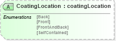 XSD Diagram of CoatingLocation in schema papinetcommondefsv2r40_xsd (papiNet - e-business standard for the paper and forest industry)
