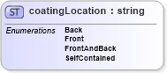 XSD Diagram of coatingLocation in schema papinetcommondefsv2r40_xsd (papiNet - e-business standard for the paper and forest industry)