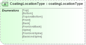 XSD Diagram of CoatingLocationType in schema papinetcommondefsv2r40_xsd (papiNet - e-business standard for the paper and forest industry)