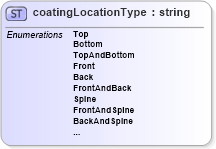 XSD Diagram of coatingLocationType in schema papinetcommondefsv2r40_xsd (papiNet - e-business standard for the paper and forest industry)