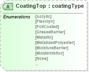 XSD Diagram of CoatingTop in schema papinetcommondefsv2r40_xsd (papiNet - e-business standard for the paper and forest industry)