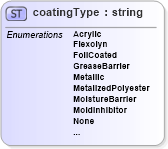 XSD Diagram of coatingType in schema papinetcommondefsv2r40_xsd (papiNet - e-business standard for the paper and forest industry)