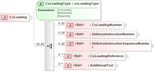 XSD Diagram of CoLoading in schema papinetcommondefsv2r40_xsd (papiNet - e-business standard for the paper and forest industry)