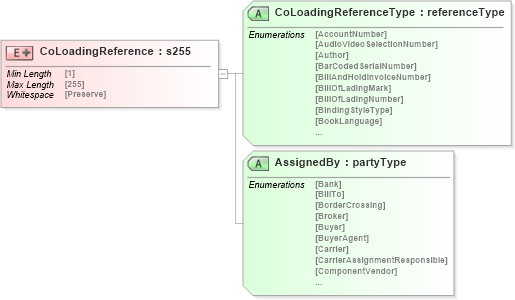 XSD Diagram of CoLoadingReference in schema papinetcommondefsv2r40_xsd (papiNet - e-business standard for the paper and forest industry)