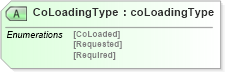 XSD Diagram of CoLoadingType in schema papinetcommondefsv2r40_xsd (papiNet - e-business standard for the paper and forest industry)