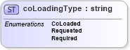 XSD Diagram of coLoadingType in schema papinetcommondefsv2r40_xsd (papiNet - e-business standard for the paper and forest industry)