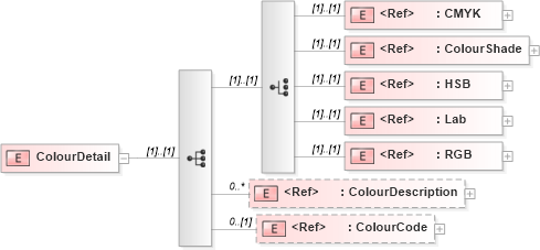 XSD Diagram of ColourDetail in schema papinetcommondefsv2r40_xsd (papiNet - e-business standard for the paper and forest industry)