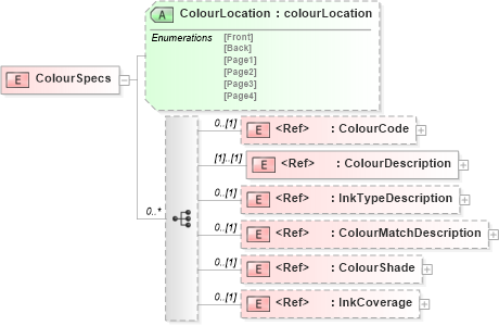 XSD Diagram of ColourSpecs in schema papinetcommondefsv2r40_xsd (papiNet - e-business standard for the paper and forest industry)