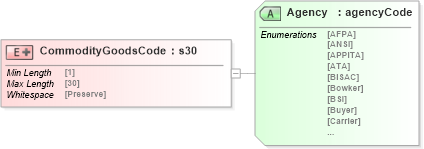 XSD Diagram of CommodityGoodsCode in schema papinetcommondefsv2r40_xsd (papiNet - e-business standard for the paper and forest industry)