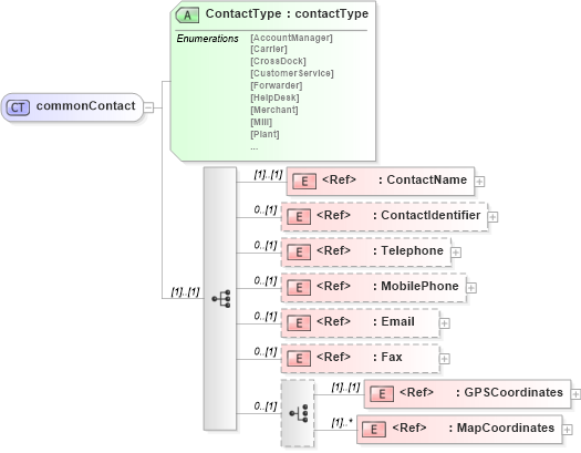 XSD Diagram of commonContact in schema papinetcommondefsv2r40_xsd (papiNet - e-business standard for the paper and forest industry)