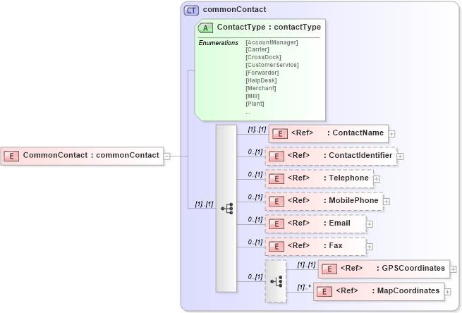 XSD Diagram of CommonContact in schema papinetcommondefsv2r40_xsd (papiNet - e-business standard for the paper and forest industry)