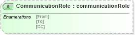 XSD Diagram of CommunicationRole in schema papinetcommondefsv2r40_xsd (papiNet - e-business standard for the paper and forest industry)