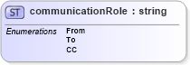 XSD Diagram of communicationRole in schema papinetcommondefsv2r40_xsd (papiNet - e-business standard for the paper and forest industry)