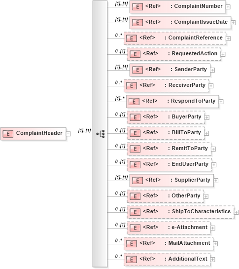 XSD Diagram of ComplaintHeader in schema complaintv2r40_xsd (papiNet - e-business standard for the paper and forest industry)