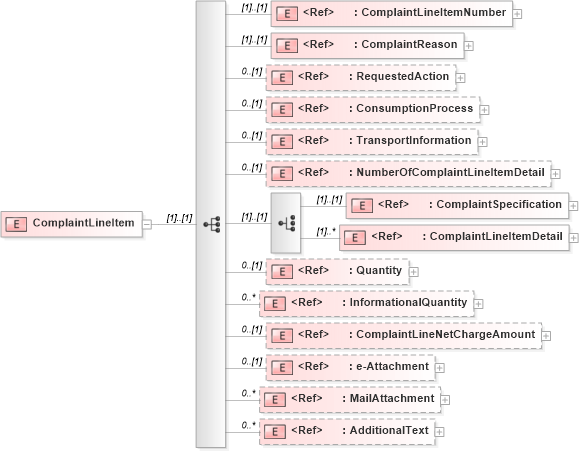 XSD Diagram of ComplaintLineItem in schema complaintv2r40_xsd (papiNet - e-business standard for the paper and forest industry)