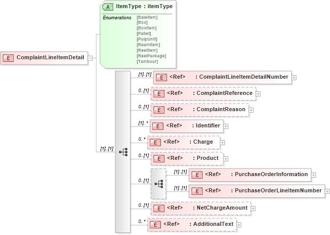 XSD Diagram of ComplaintLineItemDetail in schema papinetcommondefsv2r40_xsd (papiNet - e-business standard for the paper and forest industry)
