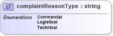 XSD Diagram of complaintReasonType in schema papinetcommondefsv2r40_xsd (papiNet - e-business standard for the paper and forest industry)