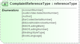 XSD Diagram of ComplaintReferenceType in schema papinetcommondefsv2r40_xsd (papiNet - e-business standard for the paper and forest industry)