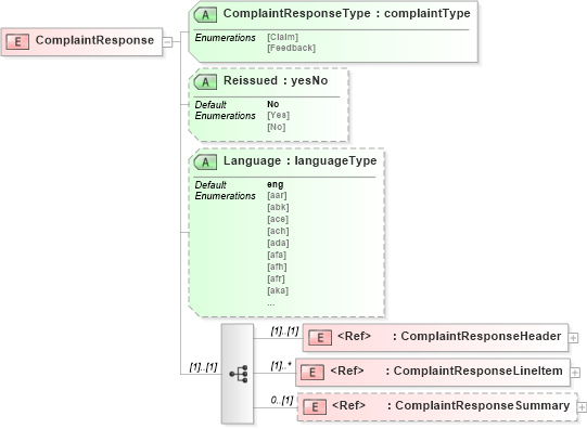 XSD Diagram of ComplaintResponse in schema complaintresponsev2r40_xsd (papiNet - e-business standard for the paper and forest industry)