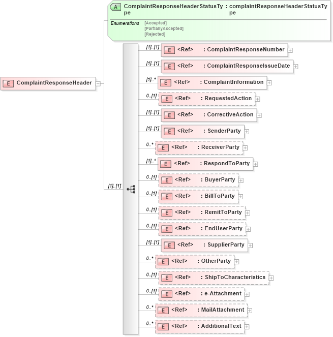 XSD Diagram of ComplaintResponseHeader in schema complaintresponsev2r40_xsd (papiNet - e-business standard for the paper and forest industry)