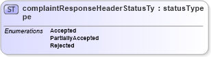 XSD Diagram of complaintResponseHeaderStatusType in schema papinetcommondefsv2r40_xsd (papiNet - e-business standard for the paper and forest industry)