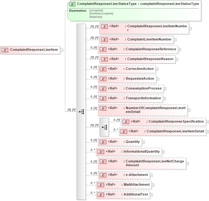 XSD Diagram of ComplaintResponseLineItem in schema complaintresponsev2r40_xsd (papiNet - e-business standard for the paper and forest industry)