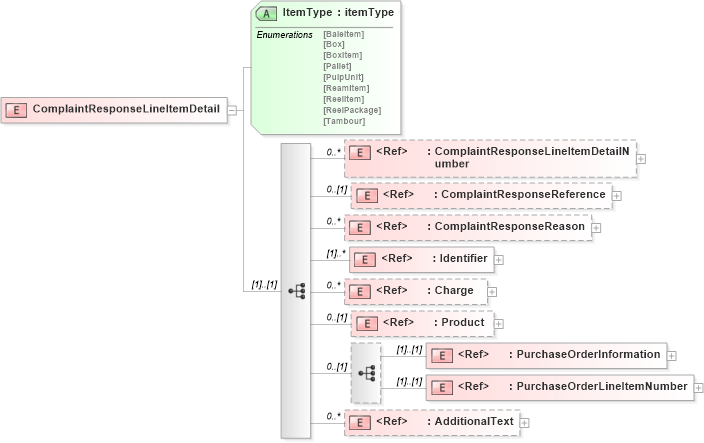 XSD Diagram of ComplaintResponseLineItemDetail in schema papinetcommondefsv2r40_xsd (papiNet - e-business standard for the paper and forest industry)