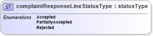 XSD Diagram of complaintResponseLineStatusType in schema papinetcommondefsv2r40_xsd (papiNet - e-business standard for the paper and forest industry)