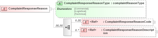 XSD Diagram of ComplaintResponseReason in schema papinetcommondefsv2r40_xsd (papiNet - e-business standard for the paper and forest industry)
