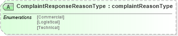 XSD Diagram of ComplaintResponseReasonType in schema papinetcommondefsv2r40_xsd (papiNet - e-business standard for the paper and forest industry)