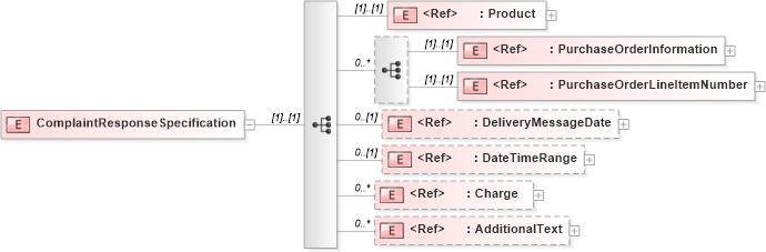 XSD Diagram of ComplaintResponseSpecification in schema papinetcommondefsv2r40_xsd (papiNet - e-business standard for the paper and forest industry)