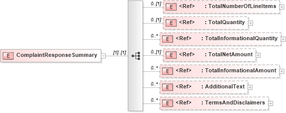 XSD Diagram of ComplaintResponseSummary in schema complaintresponsev2r40_xsd (papiNet - e-business standard for the paper and forest industry)