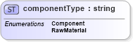 XSD Diagram of componentType in schema papinetcommondefsv2r40_xsd (papiNet - e-business standard for the paper and forest industry)