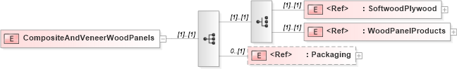 XSD Diagram of CompositeAndVeneerWoodPanels in schema papinetcommondefsv2r40_xsd (papiNet - e-business standard for the paper and forest industry)